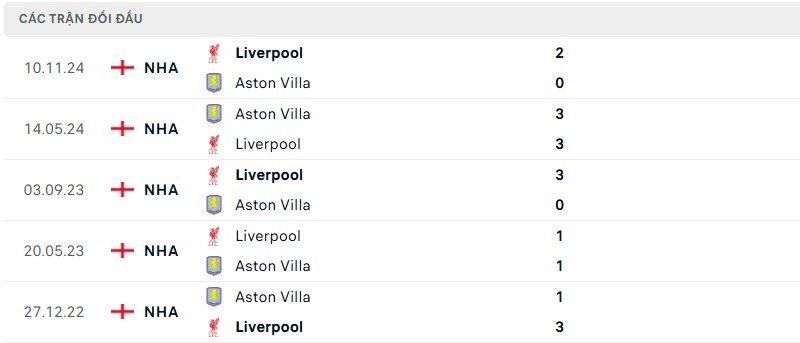 Soi kèo bóng đá Aston Villa vs Liverpool ngày 20/02/2025 – Vòng 29 Ngoại Hạng Anh 3 Lịch sử đối đầu của hai đội bóng