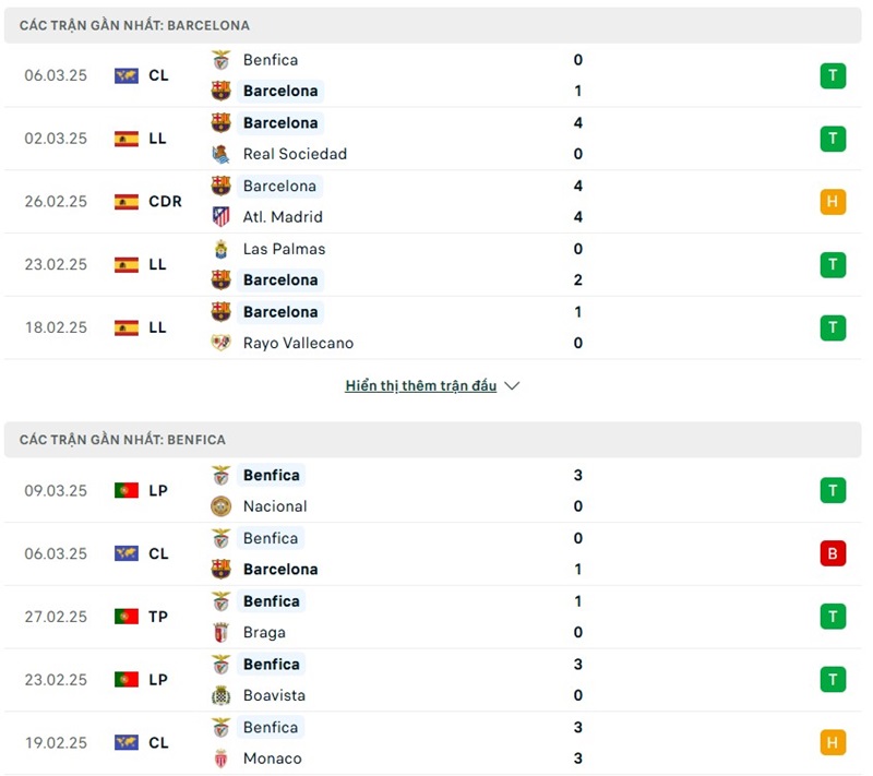 Soi kèo bóng đá Barcelona vs Benfica ngày 12/03/2025 – Vòng 16 đội Champions League 2 Phong độ gần đây của hai đội bóng