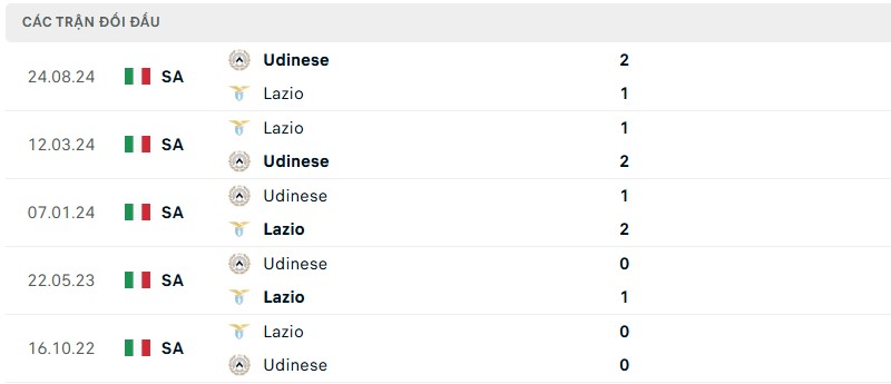 Soi kèo bóng đá Lazio vs Udinese ngày 11/03/2025 – Vòng 28 Serie A 3 Lịch sử đối đầu của hai đội bóng