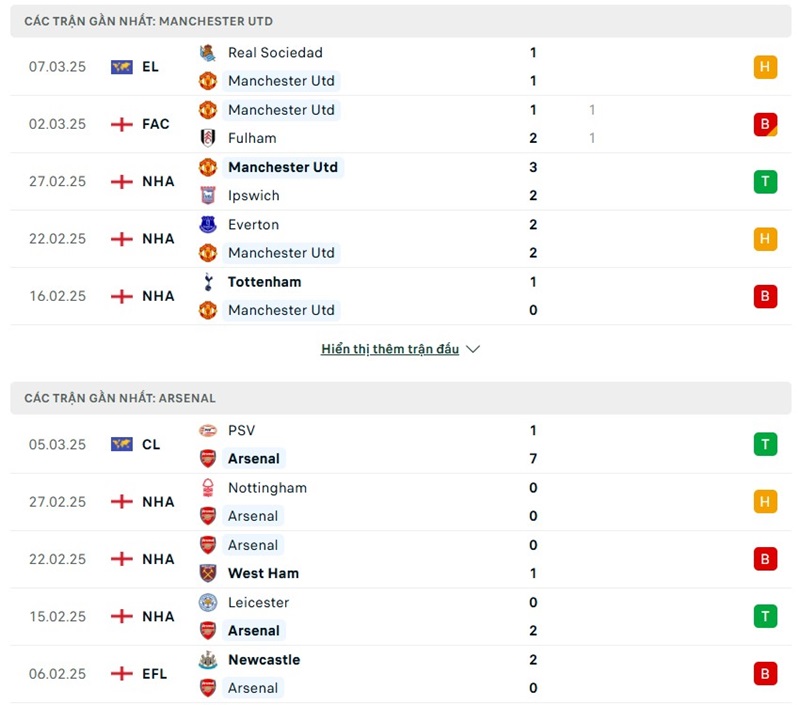 Soi kèo bóng đá Manchester United vs Arsenal ngày 09/03/2025 – Vòng 28 Premier League 2 Phong độ gần đây của hai đội bóng