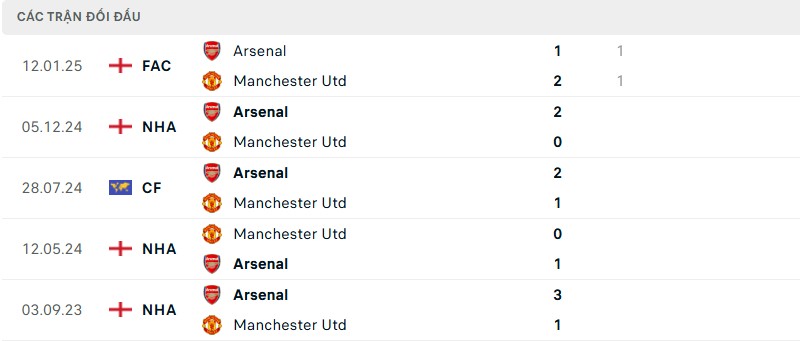 Soi kèo bóng đá Manchester United vs Arsenal ngày 09/03/2025 – Vòng 28 Premier League 3 Lịch sử đối đầu của hai đội bóng
