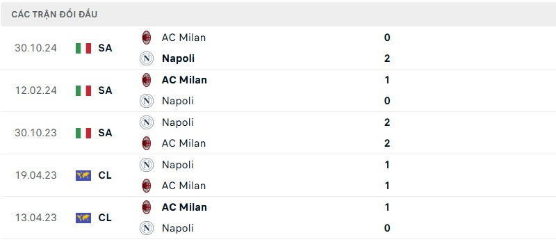 Soi kèo bóng đá Napoli vs AC Milan ngày 31/03/2025 – Vòng 30 Serie A 3 Lịch sử đối đầu của hai đội bóng