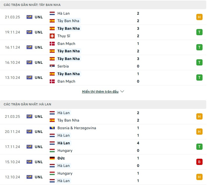 Soi kèo bóng đá Tây Ban Nha vs Hà Lan ngày 24/03/2025 – Tứ kết Nations League 2 Phong độ gần đây của hai đội bóng