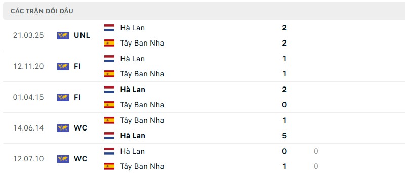 Soi kèo bóng đá Tây Ban Nha vs Hà Lan ngày 24/03/2025 – Tứ kết Nations League 3 Lịch sử đối đầu của hai đội bóng