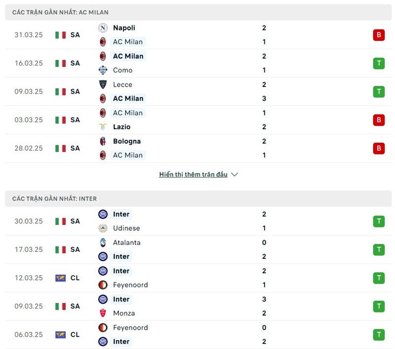 Soi kèo bóng đá AC Milan vs Inter Milan ngày 03/04/2025 – Bán kết Italia Cup 2 Phong độ gần đây của hai đội bóng