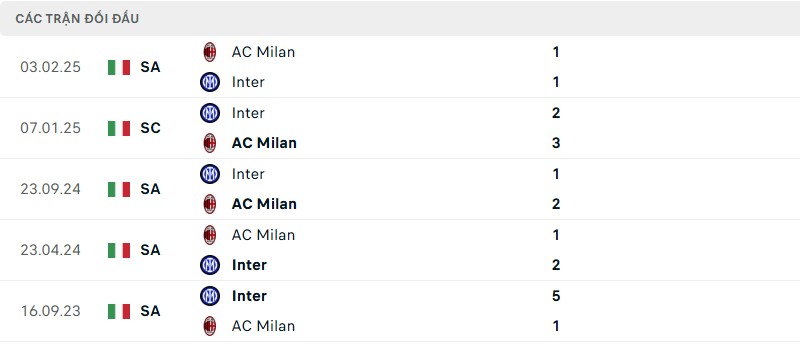 Soi kèo bóng đá AC Milan vs Inter Milan ngày 03/04/2025 – Bán kết Italia Cup 3 Lịch sử đối đầu của hai đội bóng