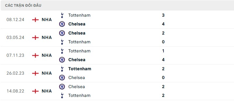 Soi kèo bóng đá Chelsea vs Tottenham ngày 04/04/2025 – Vòng 30 Ngoại hạng Anh 3 Lịch sử đối đầu của hai đội bóng