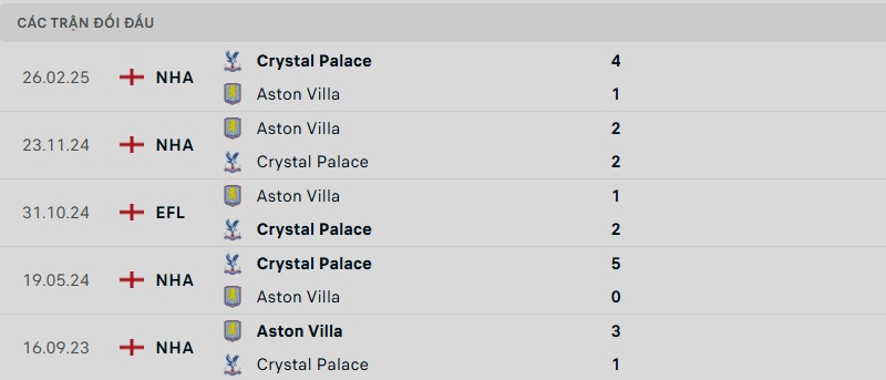 Soi kèo bóng đá Crystal Palace vs Aston Villa ngày 26/04/2025 – Bán kết FA Cup 3 Lịch sử đối đầu của hai đội bóng