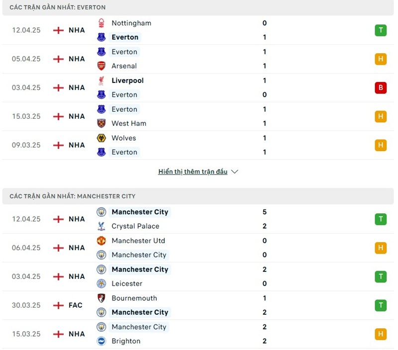 Soi kèo bóng đá Everton vs Manchester City ngày 19/04/2025 – Vòng 33 giải Premier League 2 Phong độ gần đây của hai đội bóng