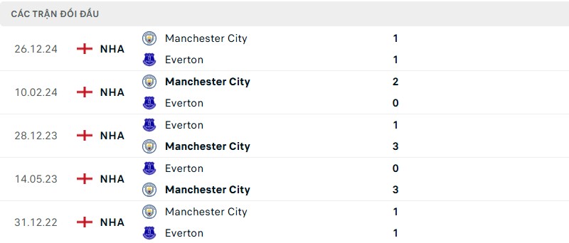 Soi kèo bóng đá Everton vs Manchester City ngày 19/04/2025 – Vòng 33 giải Premier League 3 Lịch sử đối đầu của hai đội bóng