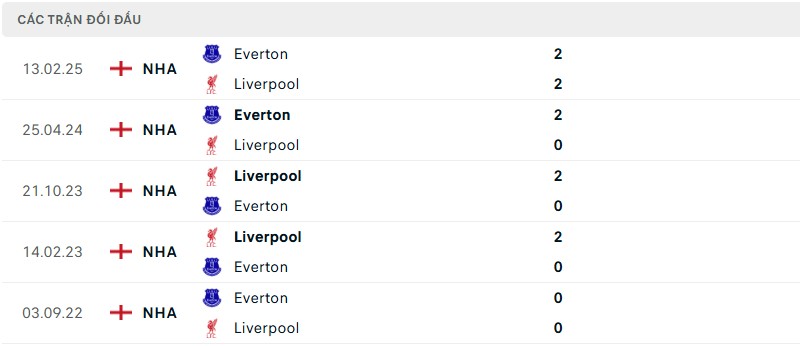 Soi kèo bóng đá Liverpool vs Everton ngày 03/04/2025 – Vòng 30 Premier League 3 Lịch sử đối đầu của hai đội bóng