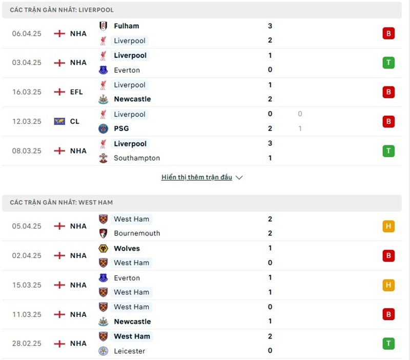 Soi kèo bóng đá Liverpool vs West Ham ngày 13/04/2025 – Vòng 32 giải Premier League 2 Phong độ gần đây của hai đội bóng