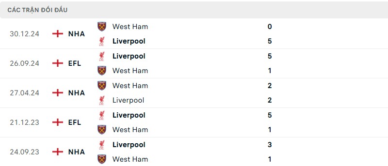 Soi kèo bóng đá Liverpool vs West Ham ngày 13/04/2025 – Vòng 32 giải Premier League 3 Lịch sử đối đầu của hai đội bóng