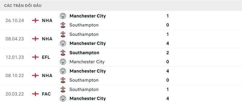 Soi kèo bóng đá Southampton vs Man City ngày 10/05/2025 – Vòng 36 giải Premier League 3 Lịch sử đối đầu của hai đội bóng