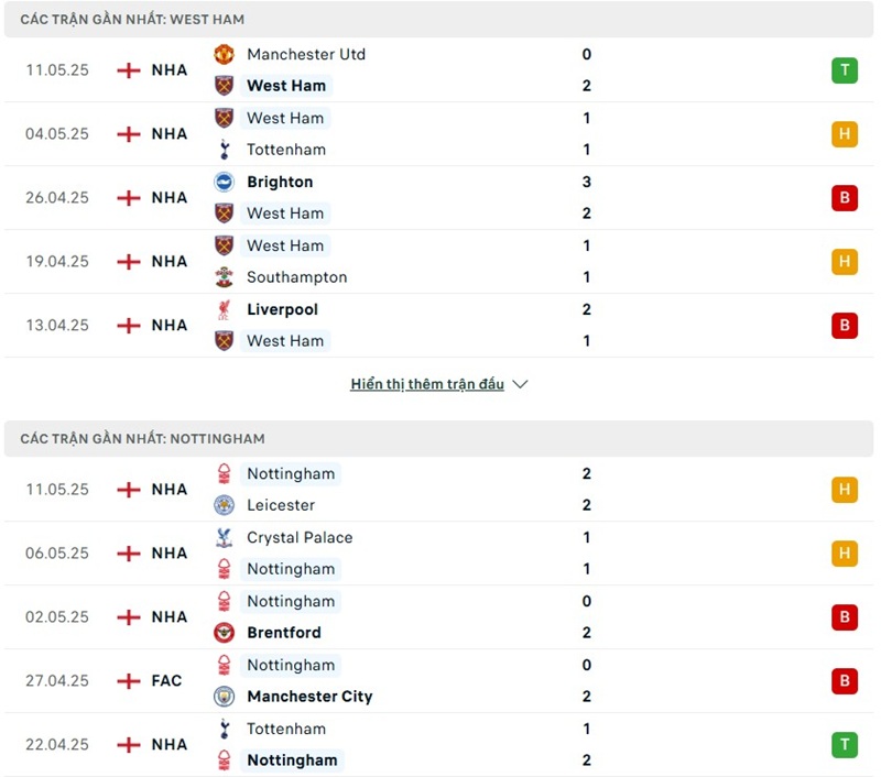 Soi kèo bóng đá West Ham vs Nottingham ngày 18/05/2025 – Vòng 37 giải Ngoại Hạng Anh 2 Phong độ gần đây của hai đội bóng