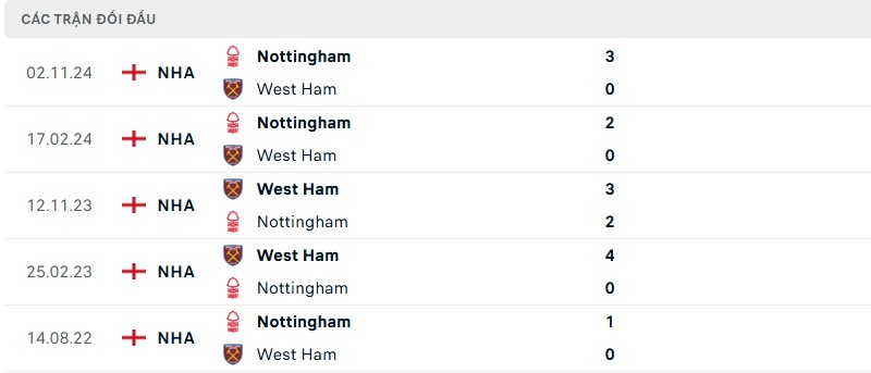 Soi kèo bóng đá West Ham vs Nottingham ngày 18/05/2025 – Vòng 37 giải Ngoại Hạng Anh 3 Lịch sử đối đầu của hai đội bóng